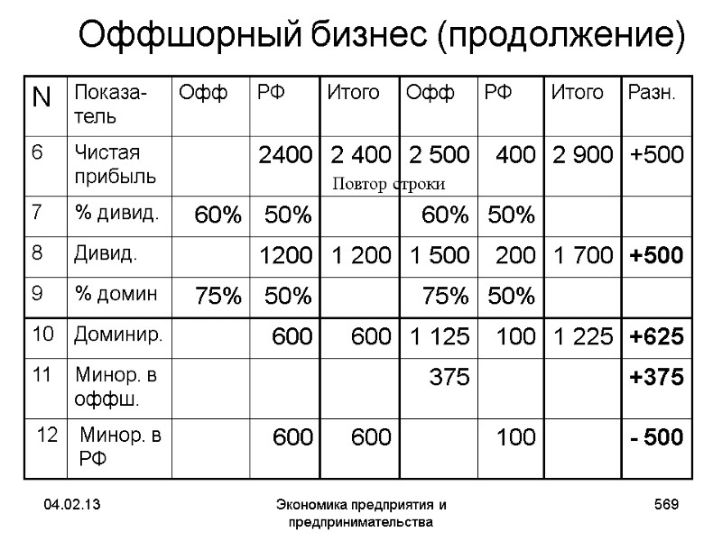 04.02.13 Экономика предприятия и предпринимательства 569 Оффшорный бизнес (продолжение) Повтор строки 04.02.13 Экономика предприятия и предпринимательства 569 Оффшорный бизнес (продолжение) Повтор строки